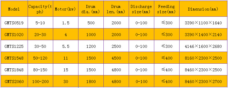 Mobile gold mining sand trommel screen parameter