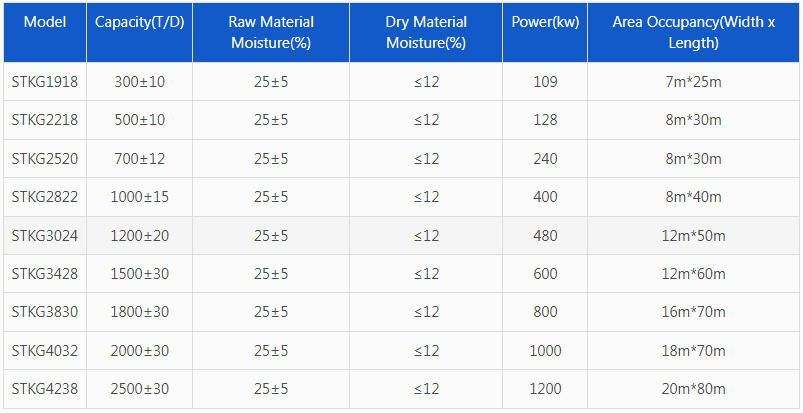 Sludge Dryer Parameter