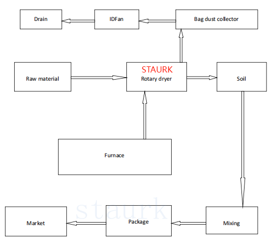 Rotary dryer working flow chart