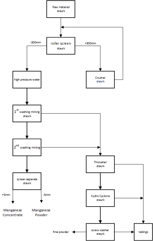 46kt/a Manganese mining washing cleaning recovery plant